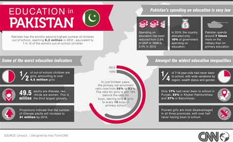 The Most Surprising Pakistan Education Statistics And Trends in …