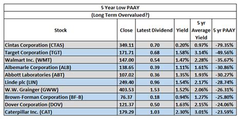 The Most Undervalued And Overvalued Dividend Aristocrats