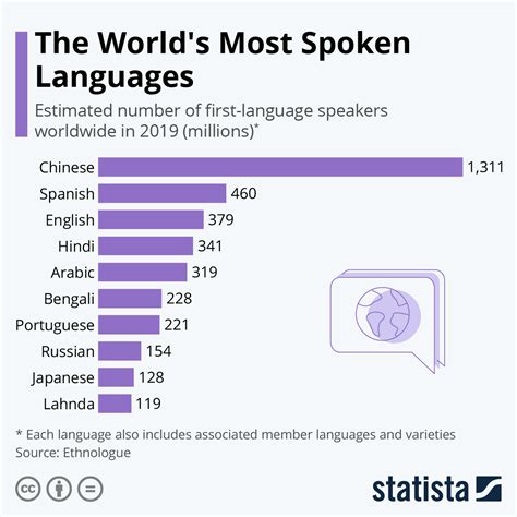 The Most Widely Spoken Language In The World