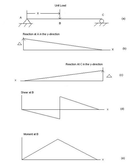 The Muller-Breslau principle in structure analysis is used for