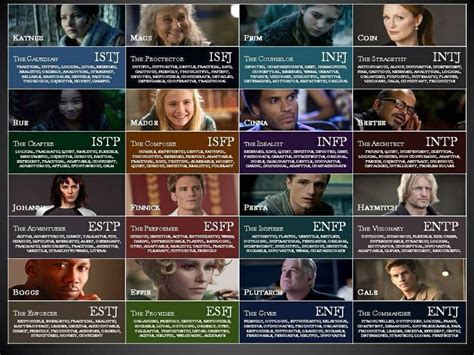 The Myers-Briggs® Personality Types of the Hunger Games …