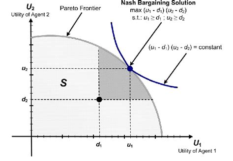 The Nash Bargaining Solution in Economic Modeling - ResearchGate