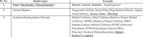 The Natural Binders Used in Tablet Manufacturing