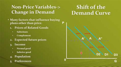 The Non Price Determinants Or Other Factors That Affect Demand Are