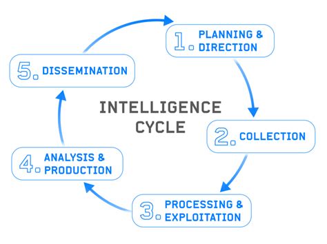 The OSINT Cycle: Open Source Intelligence (OSINT) Fundamentals …