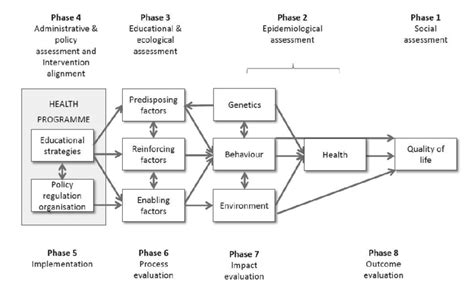 The PRECEDEPROCEED model (adapted from Green and Kreuter (2005, p. 10