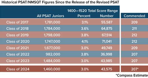 The PSAT and National Merit for the Class of 2024 - Reddit