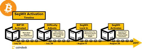 The Path to SegWit Activation and Beyond