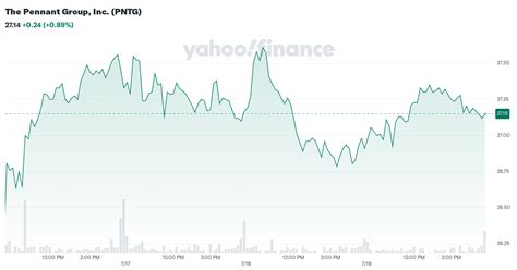 The Pennant Group, Inc. (PNTG) Stock Historical Prices & Data