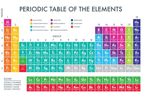 The Periodic Table of Elements Scaled to Show The Elements