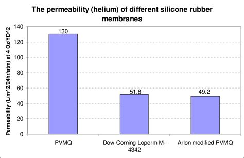 The Permeability Characteristics of Silicone Rubber