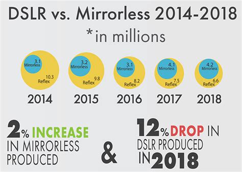 The Photography Industry Did Not Well In 2024, Shrinks By 24%