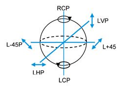 The Poincaré Sphere - SPIE