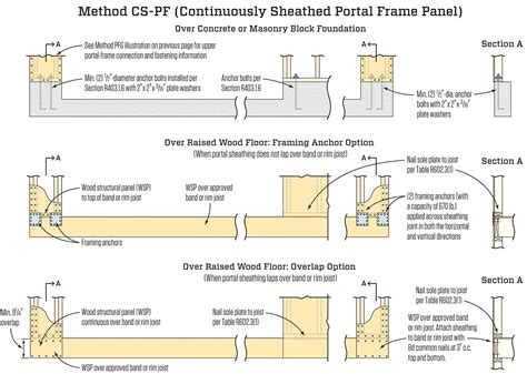 The Portal Frame Option JLC Online