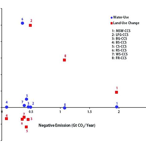 The Potential for Implementation of Negative Emission …