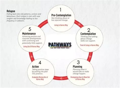 The Power of Change A Guide to Navigating the Stages of Addiction