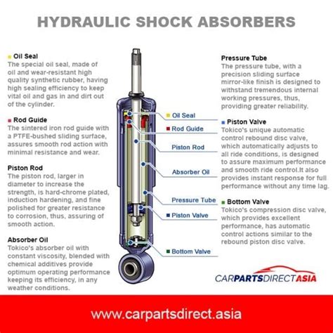 The Power of Oil – Influence of Shock Absorber Oil on Vehicle …