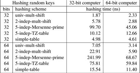 The Power of Simple Tabulation Hashing Sciweavers