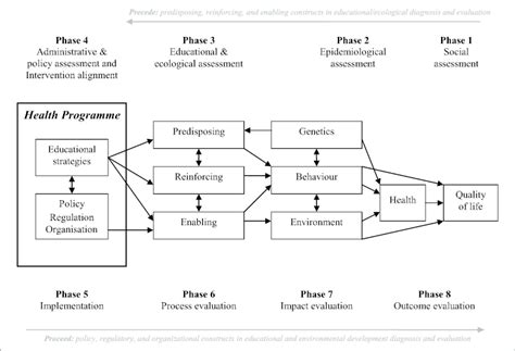 The PrecedeProceed Model for Health Programme Planning and Evaluation