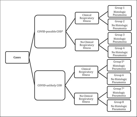 The Prevalence of SARS-CoV-2 in Autopsies Surrounding the …