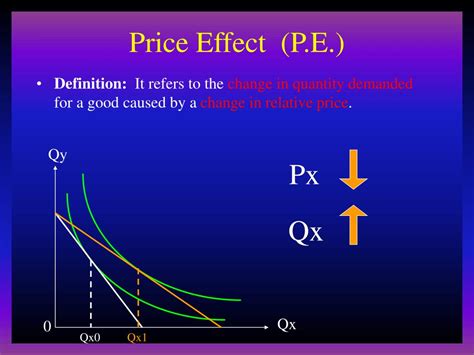 The Price Effect
