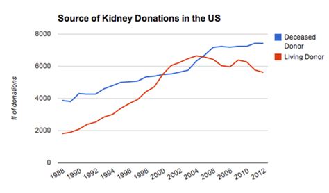 The Price of a Human Kidney - Priceonomics