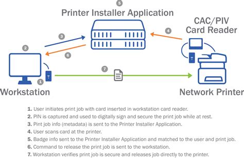 The PrinterLogic CAC/PIV Advantage PrinterLogic Blog