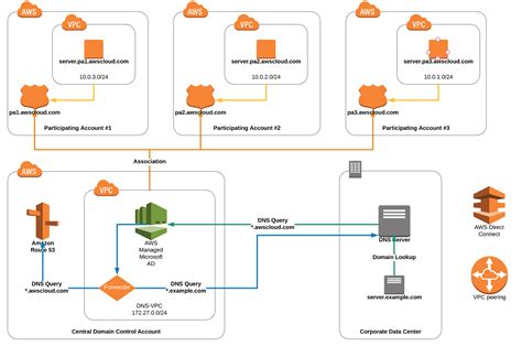 registration dns analysis