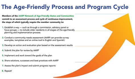 The Program Cycle AARP Network of Age Friendly States and Communities