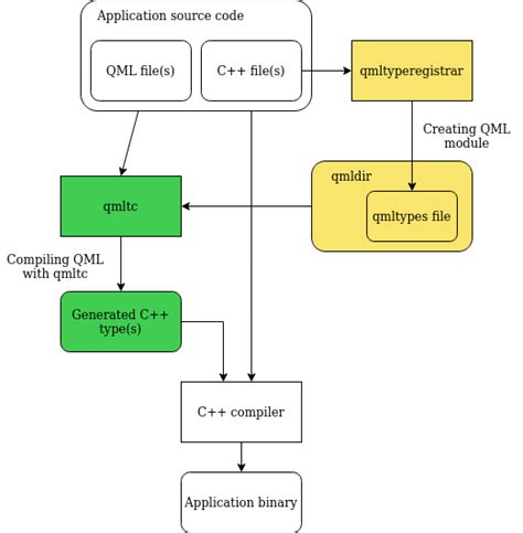 The QML Reference Qt QML 6.5.0