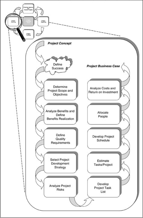 The RAP Structure Radical Project Management