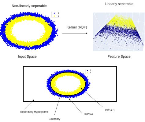 The RBF kernel in SVM: A Complete Guide - PyCodeMates