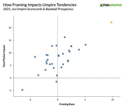 The Rangers Are Winning the Framing Game FanGraphs Baseball