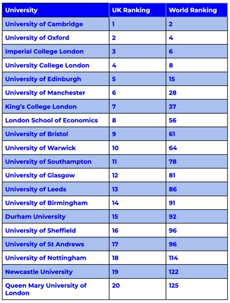 The Ranking of Universities in UK Top Universities in UK 2024