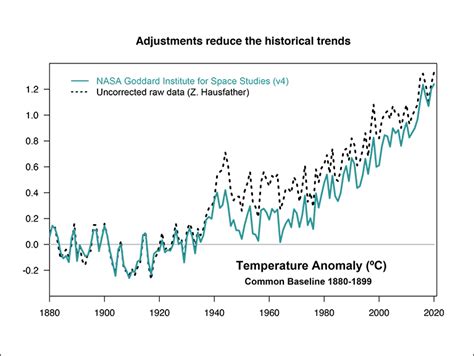 The Raw Truth on Global Temperature Records