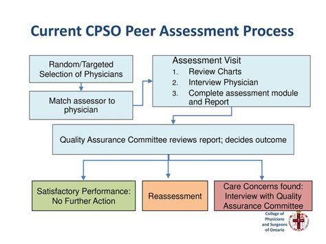 The Redesigned CPSO Peer Assessment Program