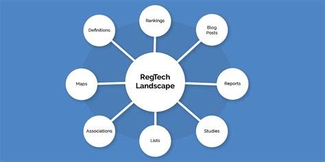 The RegTech Landscape. Buckle up! We collected …