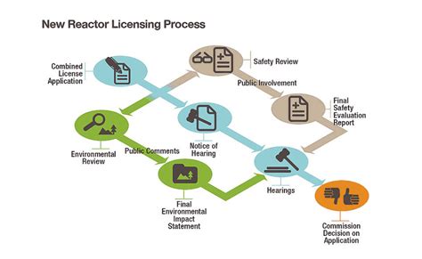 The Regulatory Process For Nuclear Power Reactors A Review