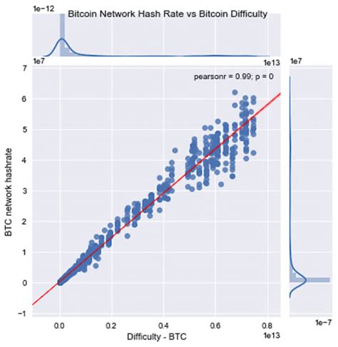relationship between hash