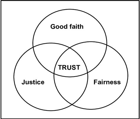The Relationship between trust and justice: Why is it important in .