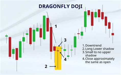 The Return of a Bullish Pattern: Dragonfly Doji on the Monthly Chart