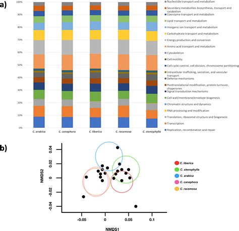 The Rhizosphere Microbiomes of Five Species of Coffee Trees