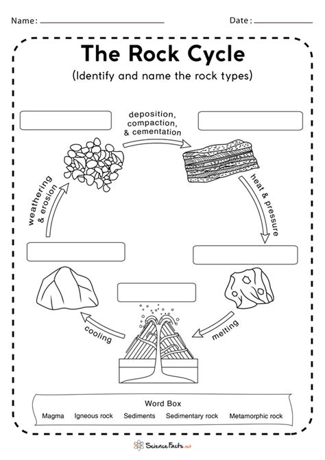 The Rock Cycle Diagram Worksheet Label Science Printable For Kids