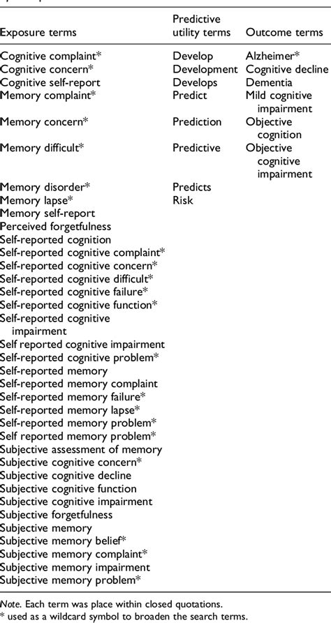 The Role of Cognitive Self-Report Measure Type in Predicting …