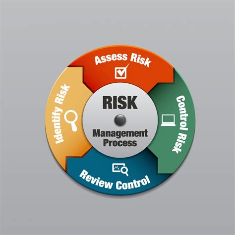 implementation for risks