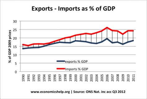 The Role of Net Export on Economic Growth in USA