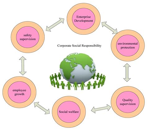 The Role of Regulation and Responsible Development