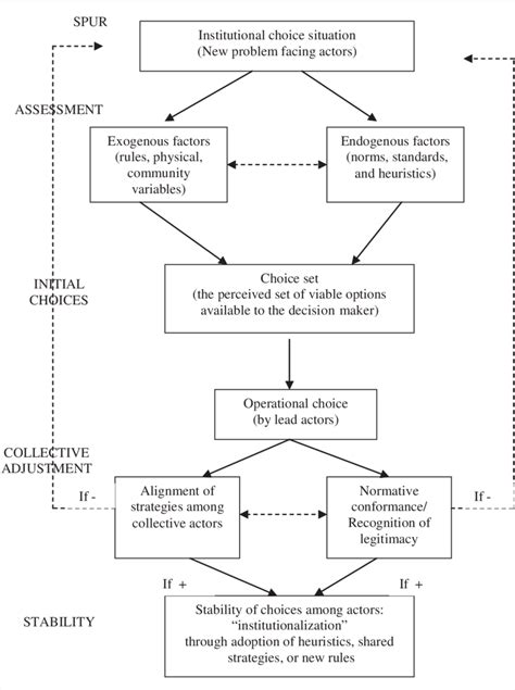 methodology for decision-making