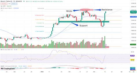 The Role of Technical Analysis in Cryptocurrency Trading