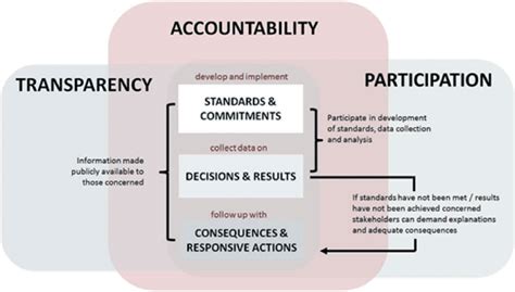 role transparency accountability